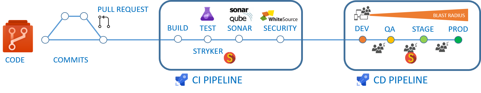 Continuous delivery pipeline Continuous delivery pipeline