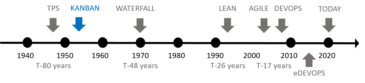DevOps timeline DevOps timeline