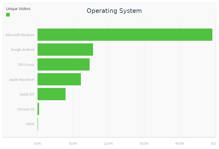 Chart of readers by operating system Chart of readers by operating system