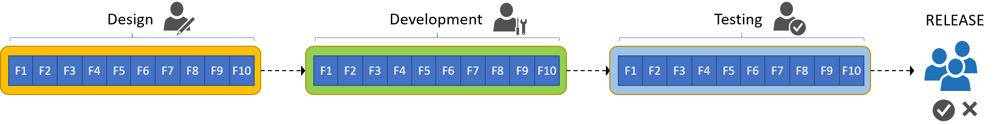 Traditional software development lifecycle Traditional software development lifecycle
